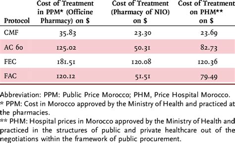 chemotherapy price in pgh